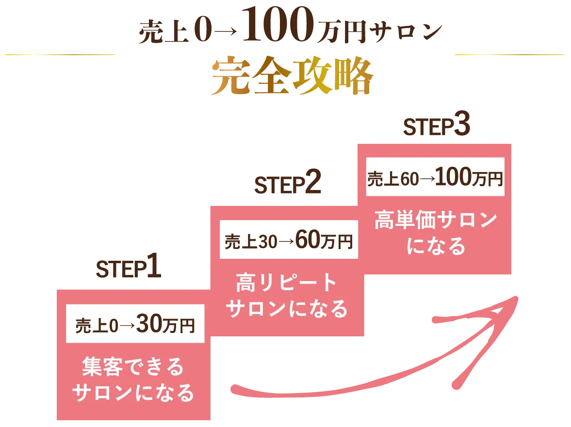売上0→100万円サロン